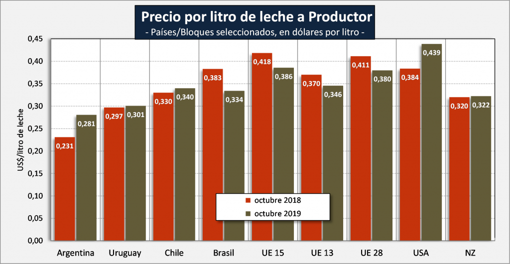 El precio que se le paga al tambero argentino por litro de leche es de los más bajos del mundo 1 download1