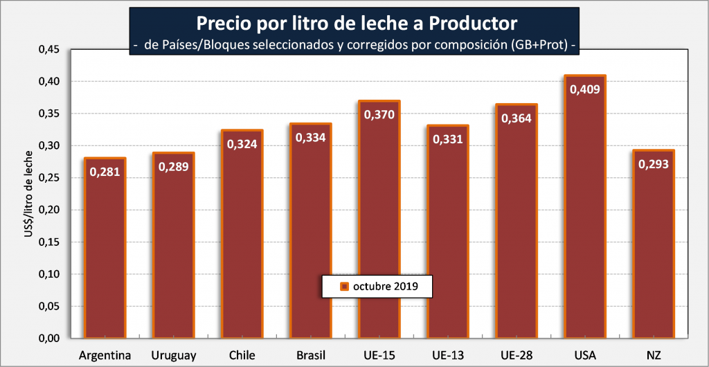 El precio que se le paga al tambero argentino por litro de leche es de los más bajos del mundo 2 download2