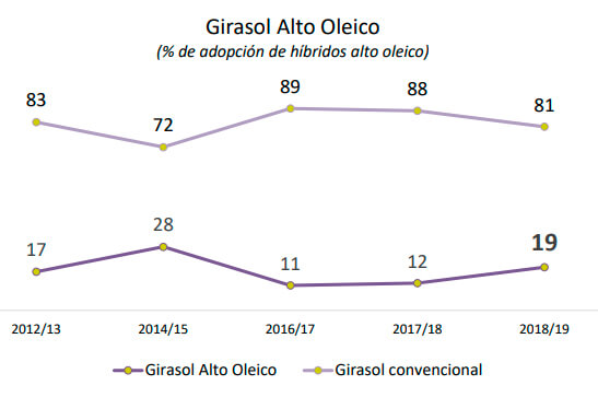girasol alto oleico gráfico