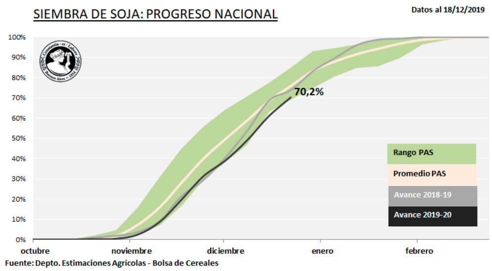 progreso anual soja