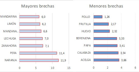 Brechas de precios entre el campo y la góndolas - DIC 2019