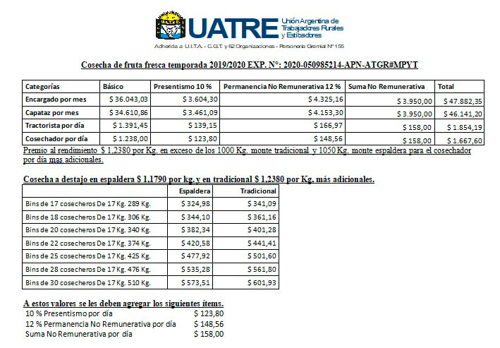 UATRE anunció un aumento salarial del 51,5% para la cosecha de fruta fresca 1 Escala salarial fruta fresca uatre infocampo