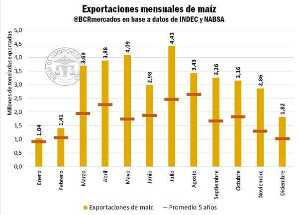 Un "campañón" comercial: en 2019 se exportaron 36 millones de toneladas de maíz 1 Maíz: fue récord lo que se exportó en 2019