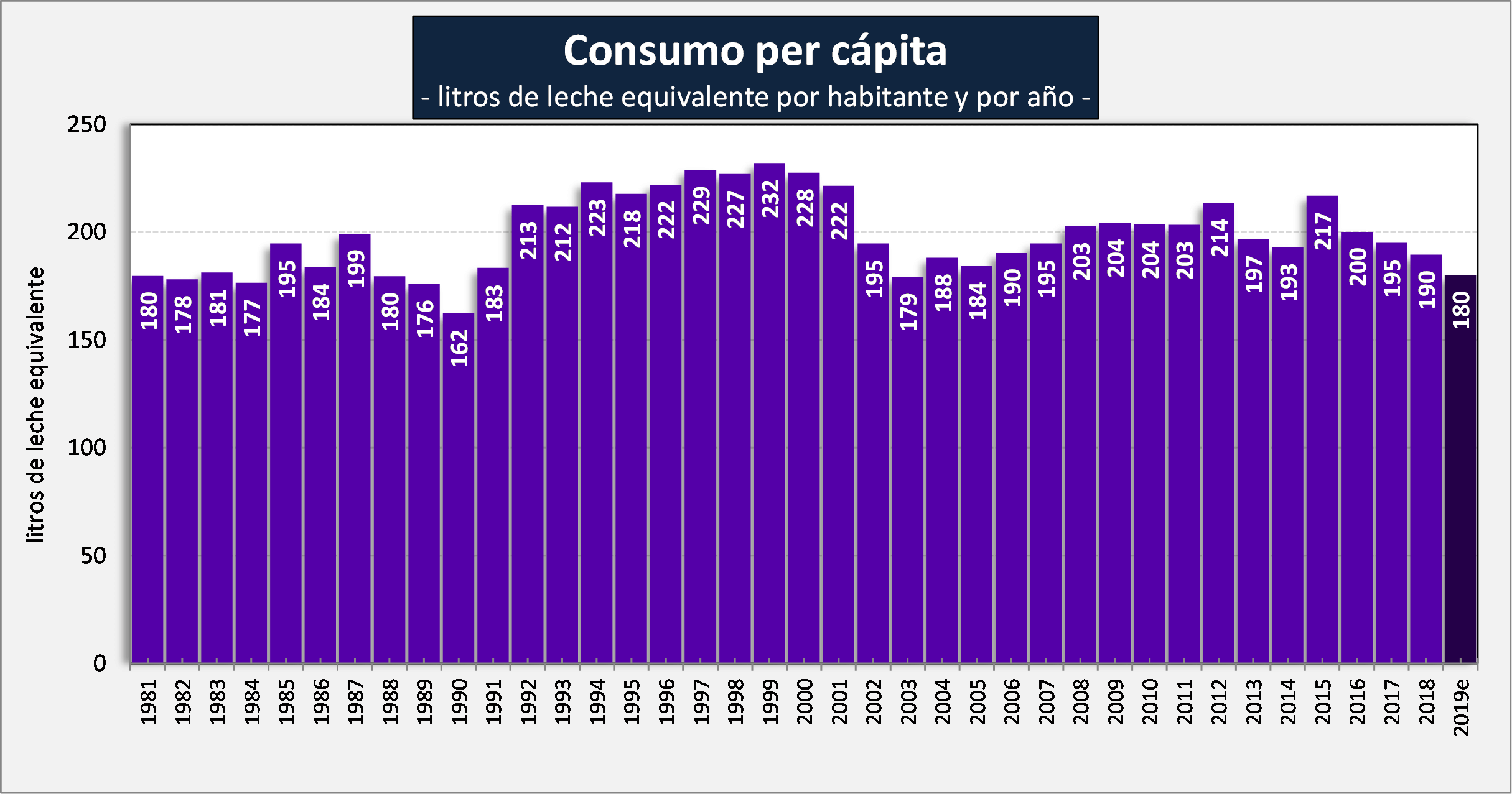 Cadena láctea: finalizado el 2019, ¿qué se puede esperar para 2020? 4 INFOCAMO 3 CONSUMO PER CAPITA ESTIMADO 2019