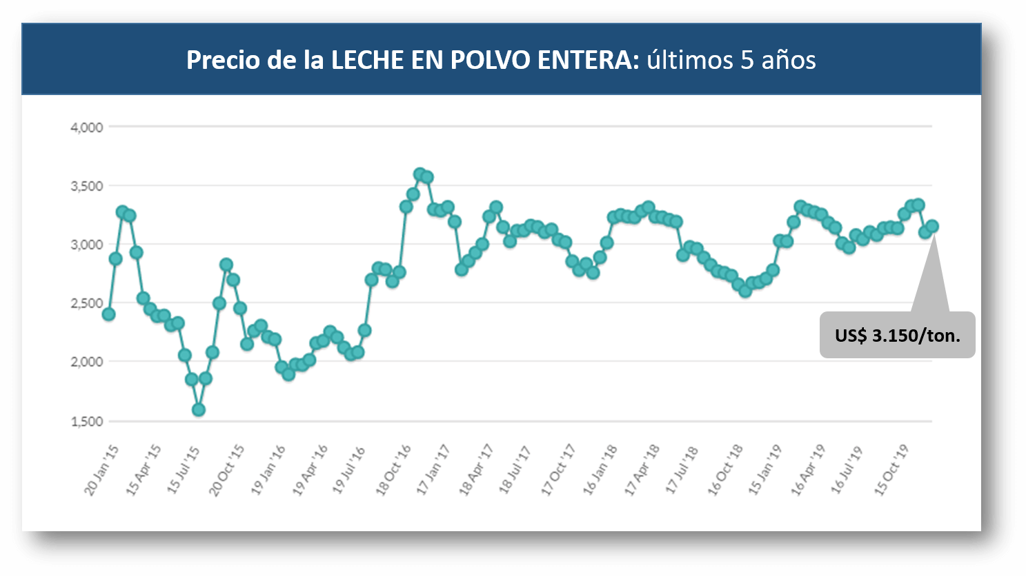 Cadena láctea: finalizado el 2019, ¿qué se puede esperar para 2020? 5 INFOCAMPO 3 LECHE EN POLVE ENTERA GDT