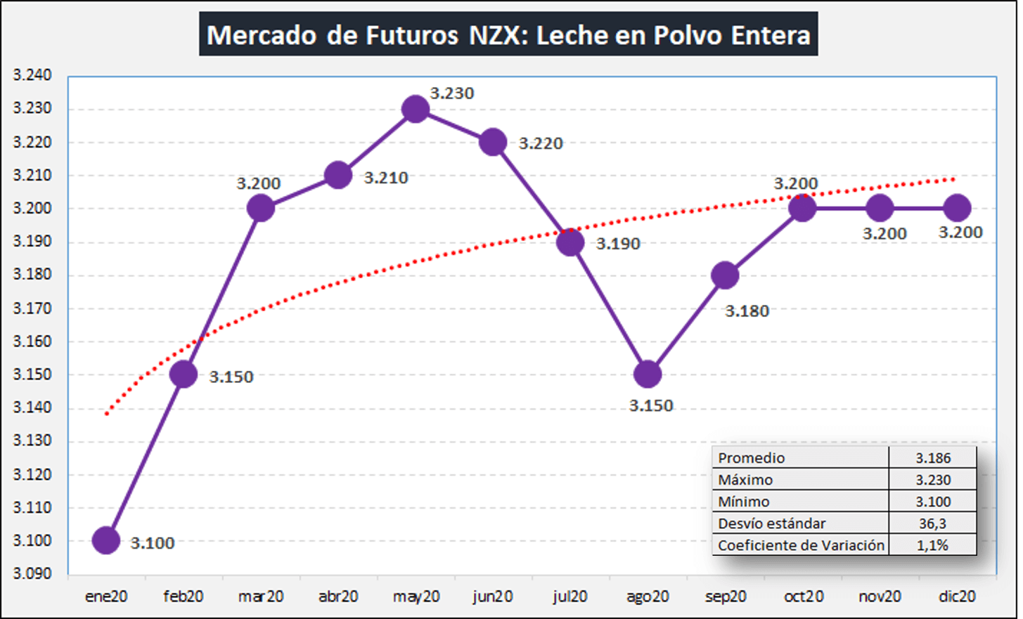 Cadena láctea: finalizado el 2019, ¿qué se puede esperar para 2020? 6 INFOCAMPO 3 MERCADO DE FUTUROS NZX