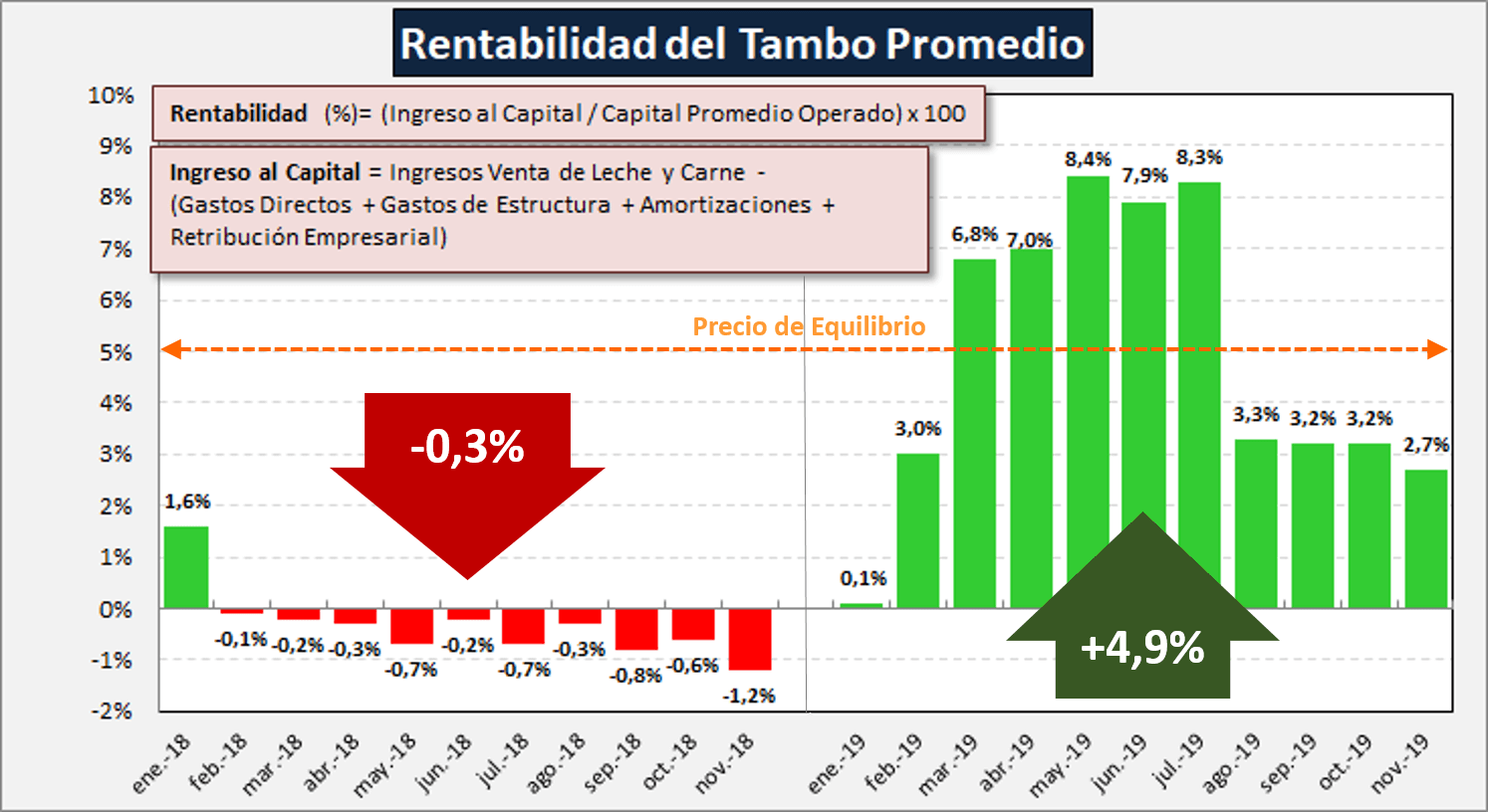 Cadena láctea: finalizado el 2019, ¿qué se puede esperar para 2020? 3 INFOCAMPO 3 RENTABILIDAD DEL TAMBO PROMEDIO