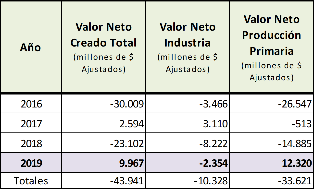 Cadena láctea: finalizado el 2019, ¿qué se puede esperar para 2020? 1 INFOCAMPO 3 VALOR NETO CREADO AJUSTADO POR IPC CUADRO