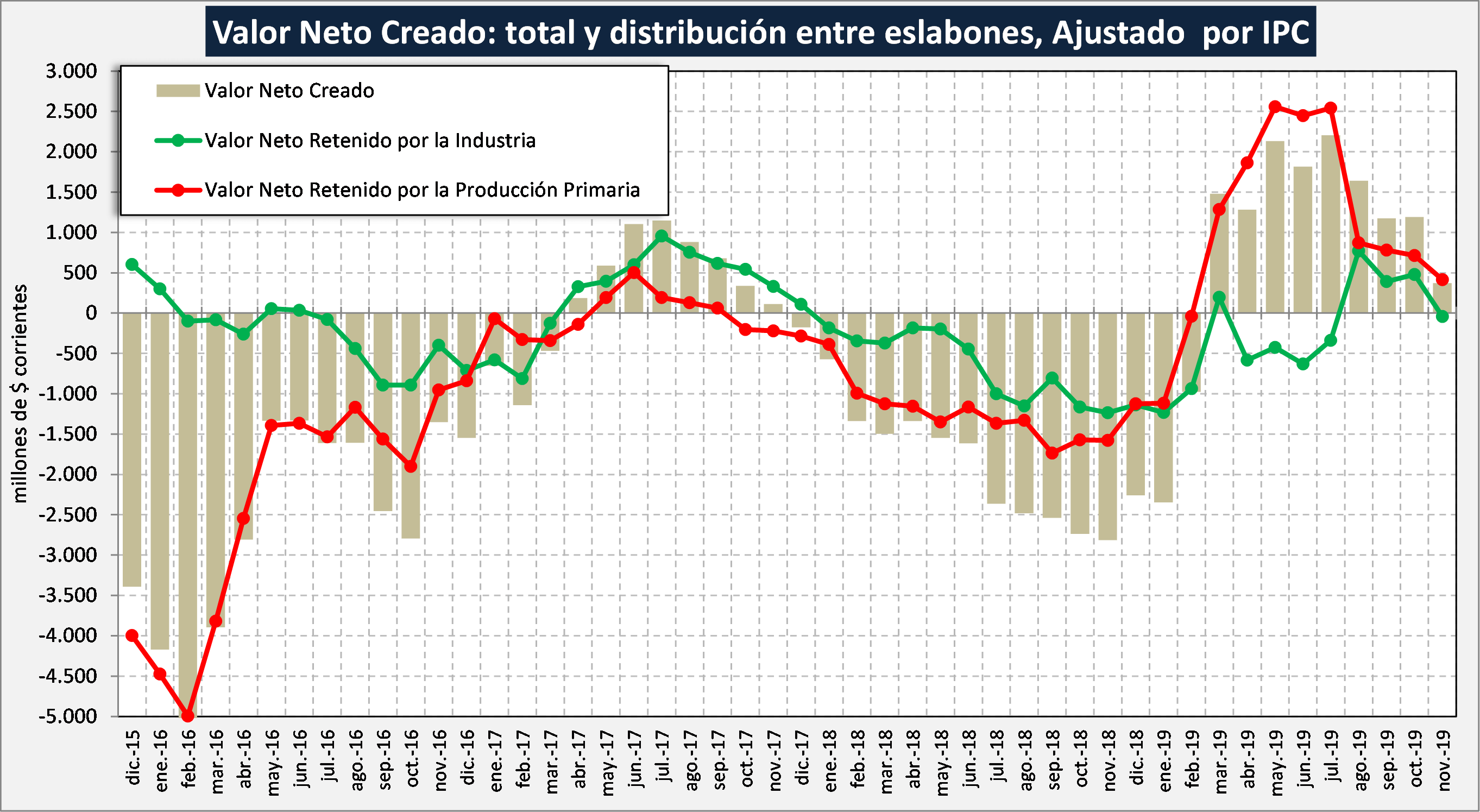 Cadena láctea: finalizado el 2019, ¿qué se puede esperar para 2020? 2 INFOCAMPO 3 VALOR NETO CREADO AJUSTADO POR IPC