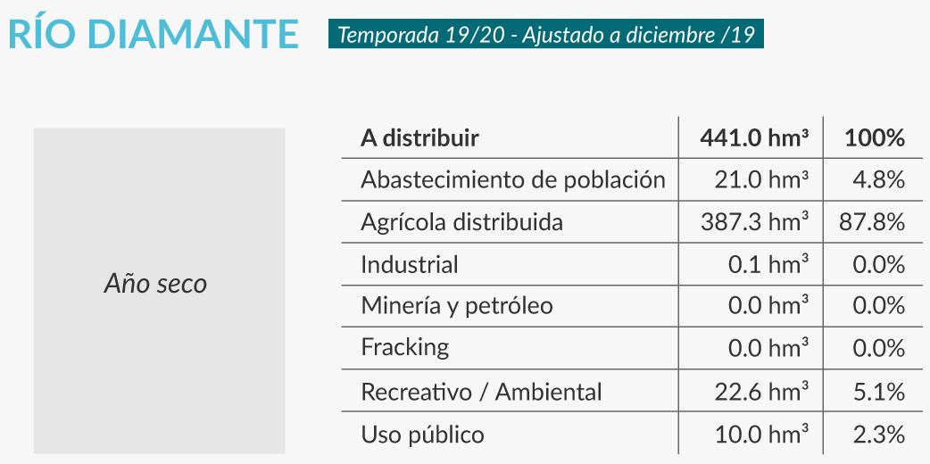Usos del agua río Diamante infocampo