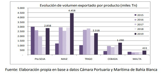 gráfico de volúmenes de cereales exportados en bahía blanca