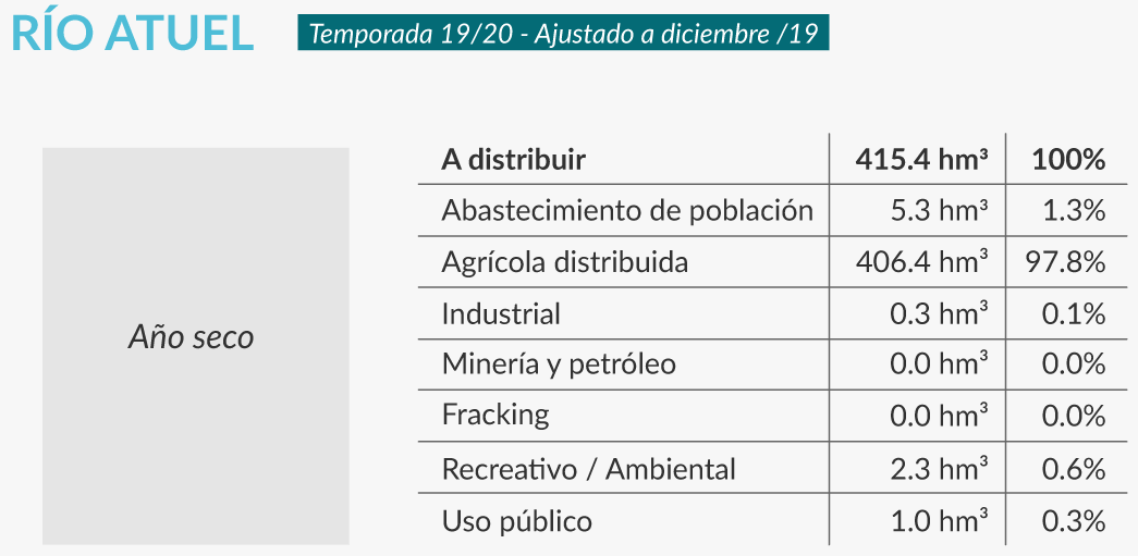 usos del agua en Atuel infocampo