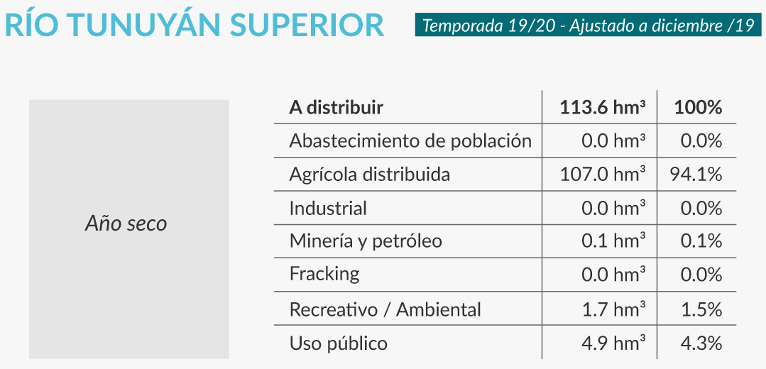 usos del agua en Tunuyán Superior infocampo