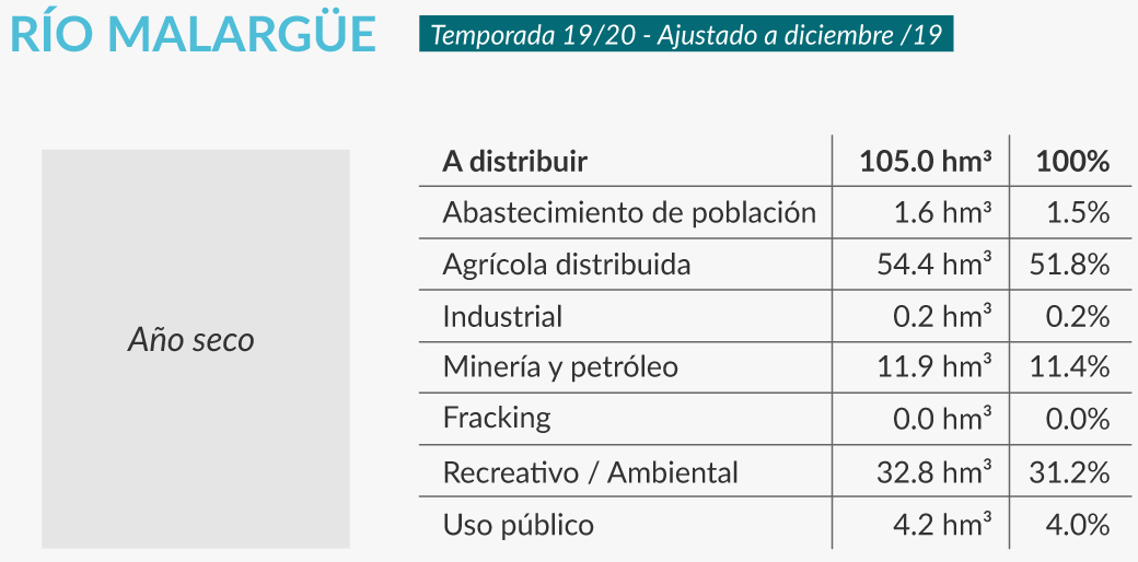 usos del agua río malargüe infocampo