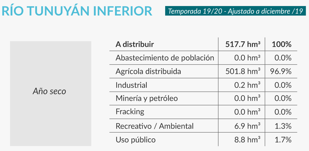 Crisis del agua en Mendoza: los registros muestran una de las peores sequías de la historia 7 usos del agua tunuyán inferior infocampo