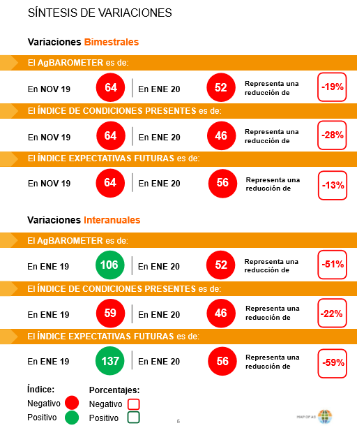 Se desploma 51% anual la confianza de los productores agropecuarios 1 1