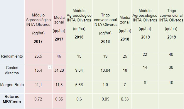 Cuadro compartivos de rendimientos de trigo en cultivos periurbanos