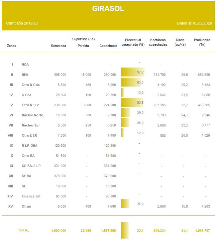 Datos de girasol del PAS