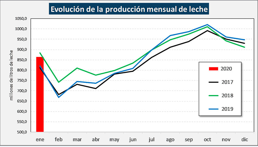 gráfico evolución producción leche