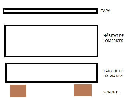 esquema de vermicompostera