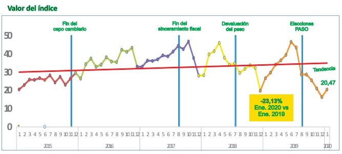 El mercado inmobiliario se recuperó en enero luego de meses en caída 1 tendencia del mercado inmobiliario rural en enero