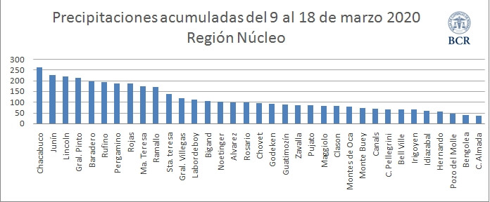 La vuelta de lluvias detuvo la cosecha de maíz en la zona núcleo 1 Lluvias - BCR - Semana 9 a 18 de marzo de 2020