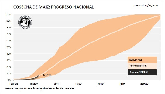 Se mantiene la proyección de producción de 50 MTn de maíz y continúa por debajo de la campaña anterior 1 avance cosecha de maíz