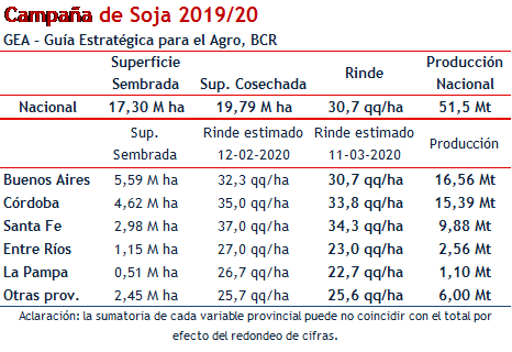 Las últimas lluvias no alcanzan para frenar la caída de rindes en soja 1 cuadro didactico
