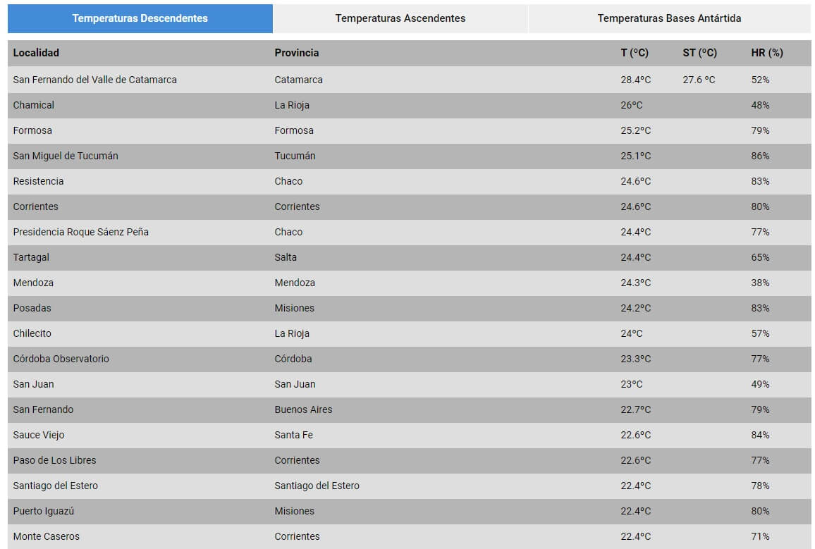 Se esperan temperaturas de hasta 42 grados en Cuyo y el norte del país 2 ranking de temperaturas