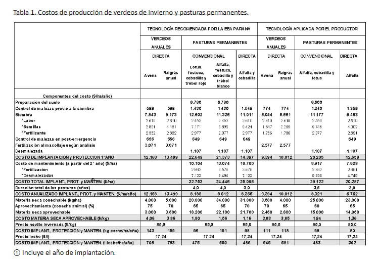 Estimación del costo de implantación y protección de verdeos de invierno y pasturas permanentes en el centro oeste de Entre Ríos 1 cuadro inta