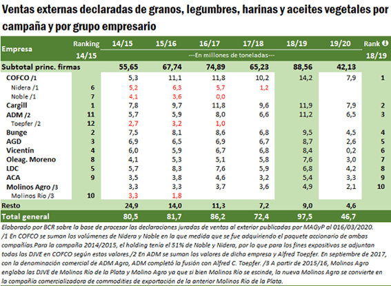 Así quedó el ranking de empresas agroexportadoras según ventas de la campaña 2018/19 1 unnamed