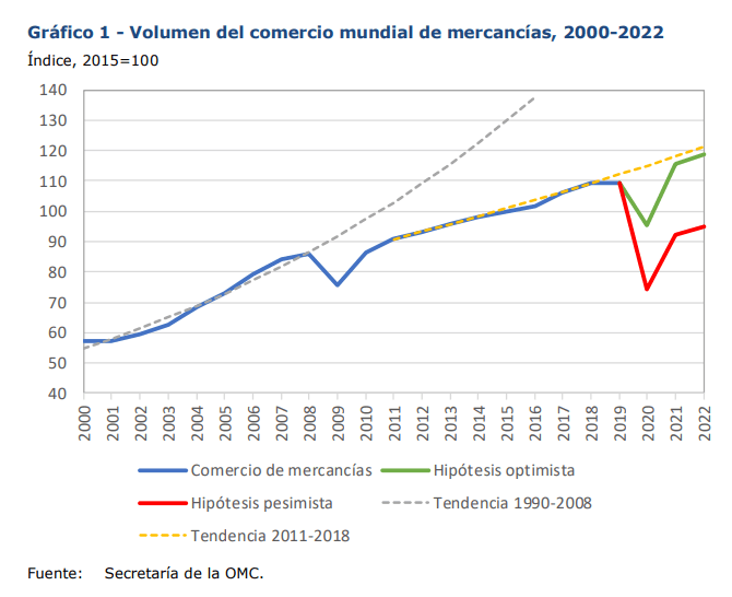 Por el COVID-19 el volumen del comercio mundial sufrirá un colapso de entre 13% y 32% 1 1 1