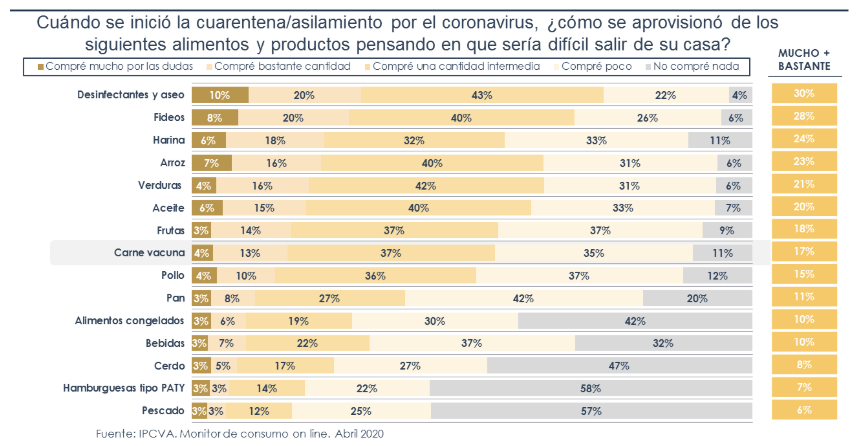 Identifican los principales cambios de consumo de los argentinos por el COVID-19 1 1 3