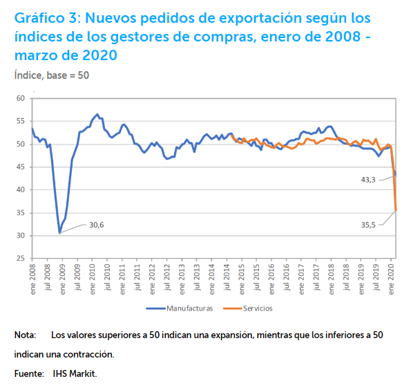 Por el COVID-19 el volumen del comercio mundial sufrirá un colapso de entre 13% y 32% 2 2