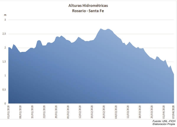 Alturas del Río Paraná Lluvias Sur de Brasil Bajante del Río Paraná 200409