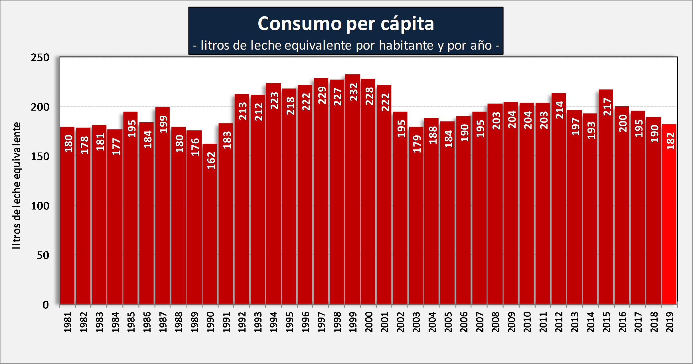 CONSUMO PER CAPITA ANUAL