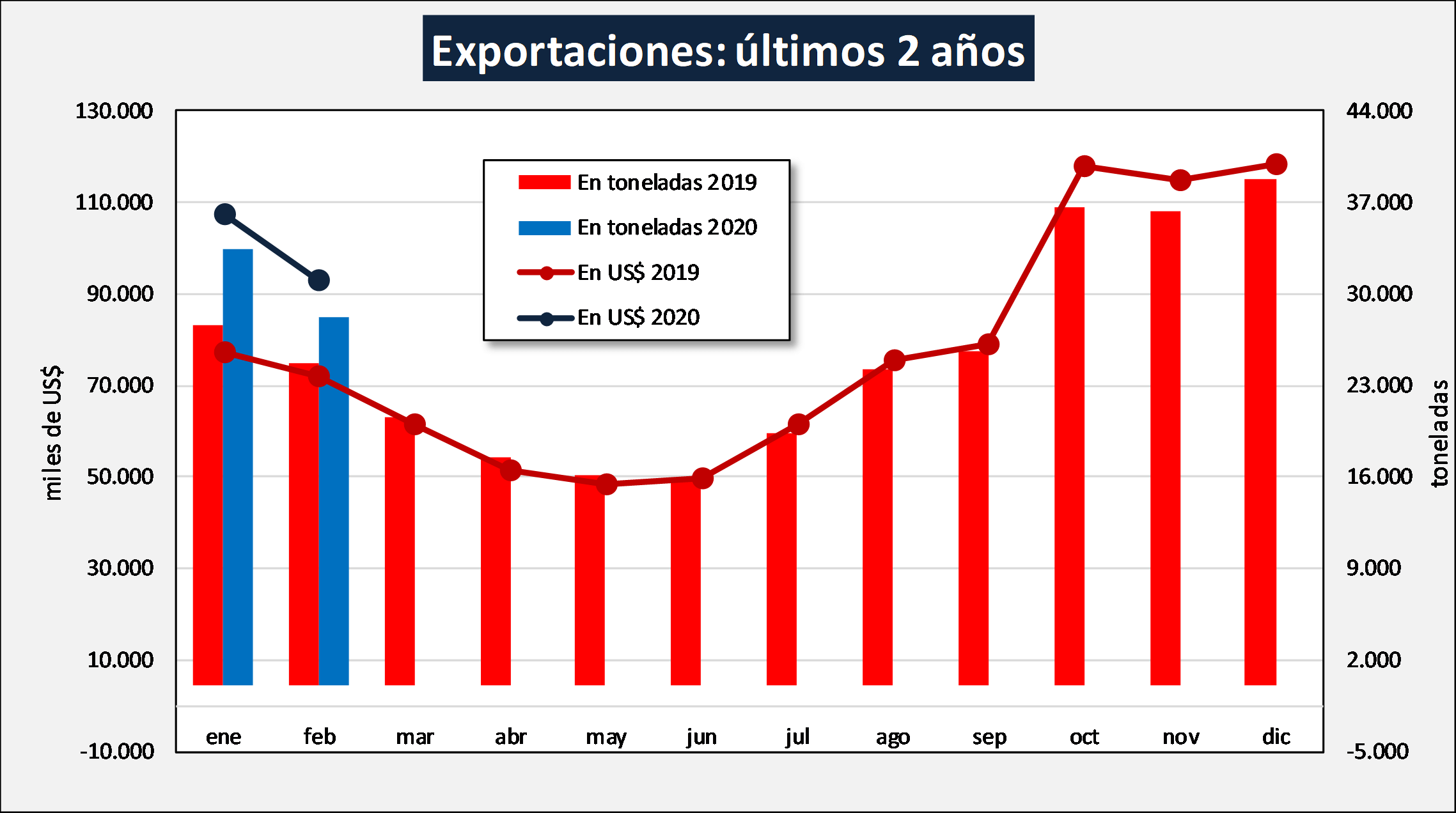 EXPORTACIONES ULTIMOS 2 AÑOS