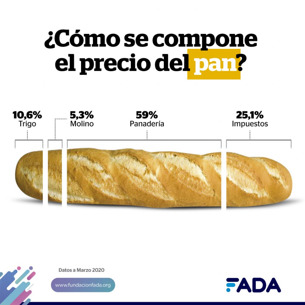 Info TRIGO Formacion Precios Redes Pan