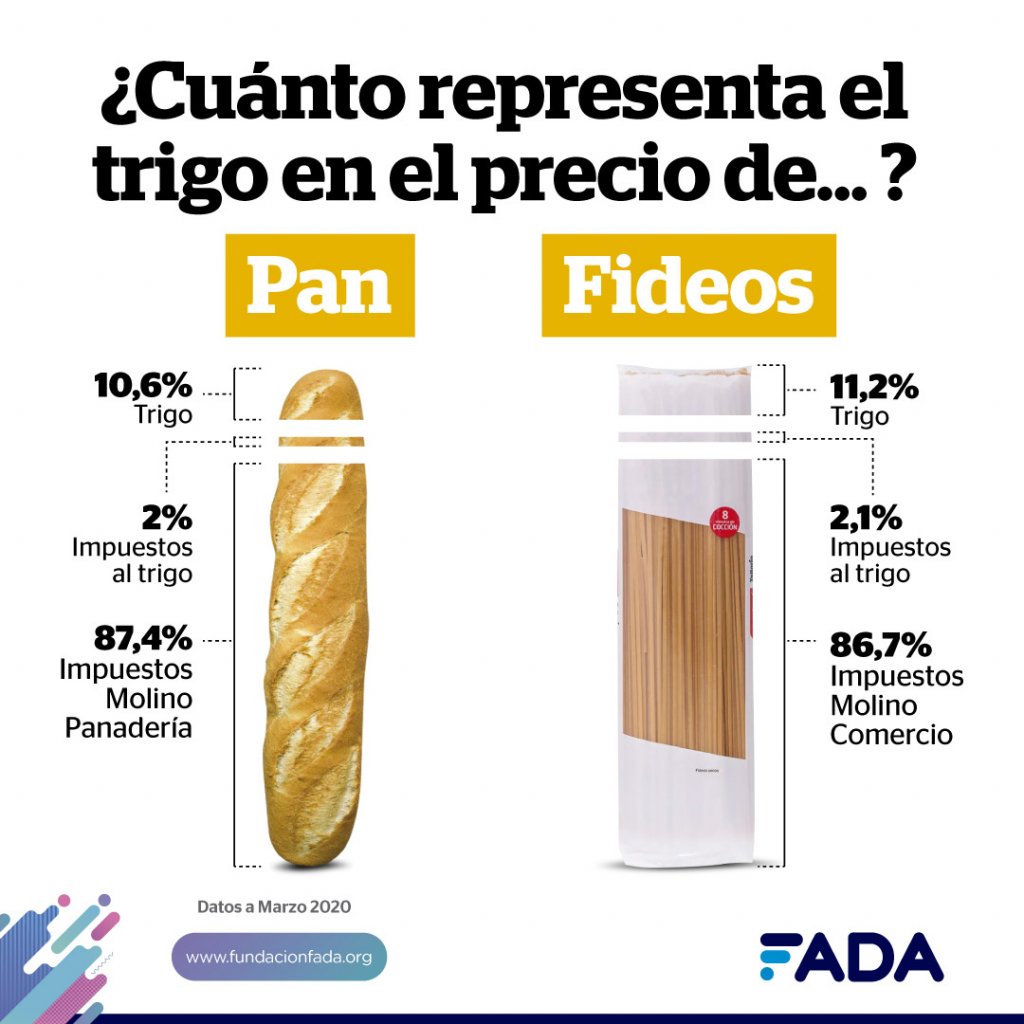 Info TRIGO Pan y fideos Redes