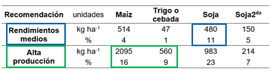 Conociendo la nutrición de trigo para formar su rendimiento 4 tabla