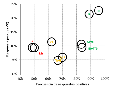 Conociendo la nutrición de trigo para formar su rendimiento 3 gráfico