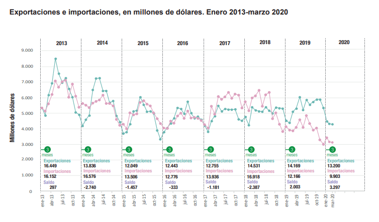 Fuerte derrumbe de las agroexportaciones hacen temblar a la balanza comercial argentina 3 cuadro ica marzo