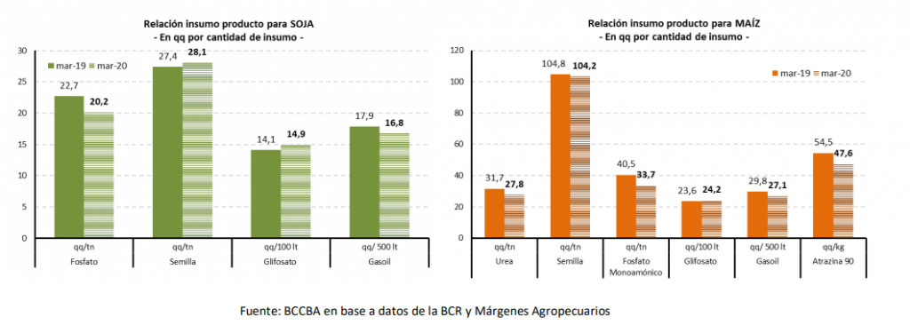 El trigo y el maíz mantienen mejor relación insumo-producto que la soja 1 maiz soja