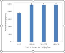 Conociendo la nutrición de trigo para formar su rendimiento 7 gráfico