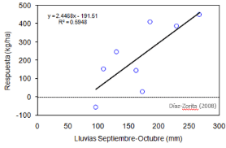 Conociendo la nutrición de trigo para formar su rendimiento 8 gráfico