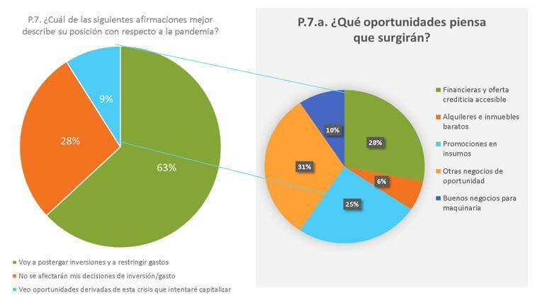 Por el COVID-19, el 64% de los productores postergó sus inversiones y achicará gastos 2 2 1