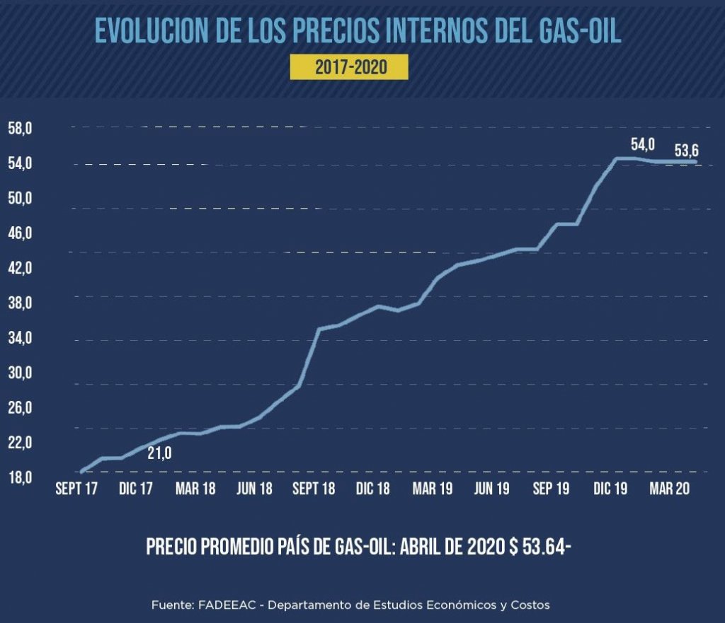 Los costos del transporte de cargas se incrementaron 7,6% en el primer cuatrimestre 3 3