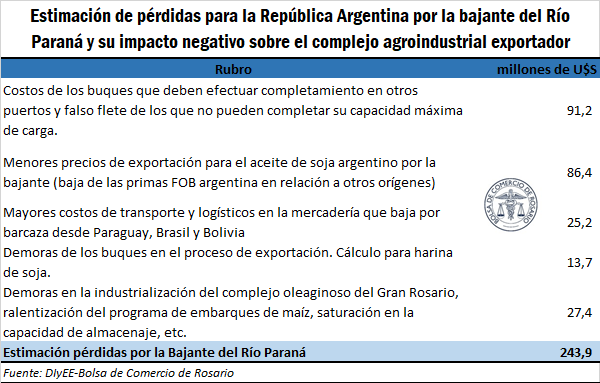 Bajante del Paraná: estiman que tiene un costo de 244 millones de dólares para el complejo agroindustrial 1 parana 1 2