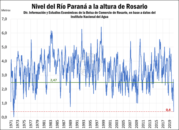 Bajante del Paraná: estiman que tiene un costo de 244 millones de dólares para el complejo agroindustrial 2 parana 2 0