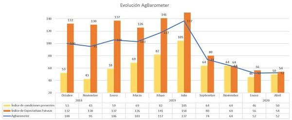 Por el COVID-19, el 64% de los productores postergó sus inversiones y achicará gastos 1 unnamed1 1